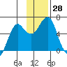 Mitrofania Island tide chart for Monday, November 28, 2022