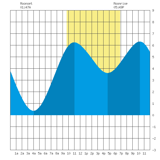 Mitrofania Island tide chart for Wednesday, November 2, 2022