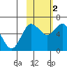 Mitrofania Island tide chart for Wednesday, November 2, 2022