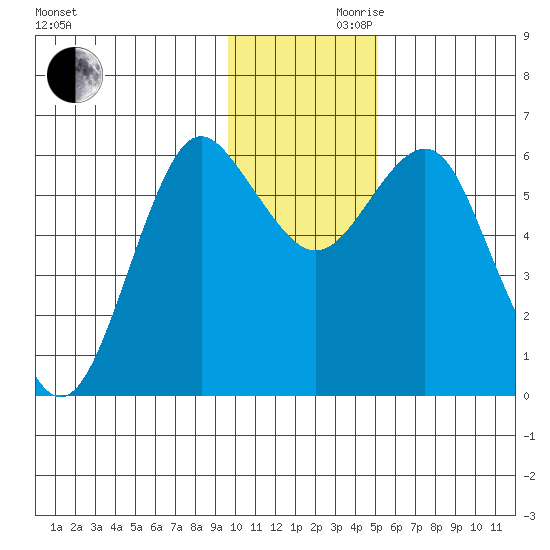 Mitrofania Island tide chart for Wednesday, November 30, 2022