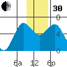 Mitrofania Island tide chart for Wednesday, November 30, 2022