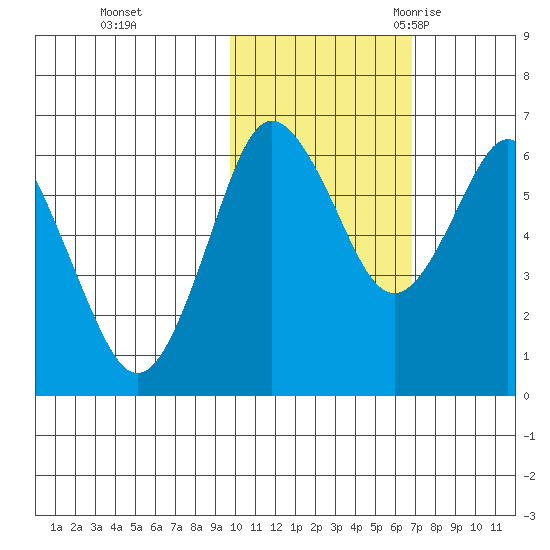 Mitrofania Island tide chart for Thursday, November 3, 2022