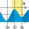 Mitrofania Island tide chart for Thursday, November 3, 2022