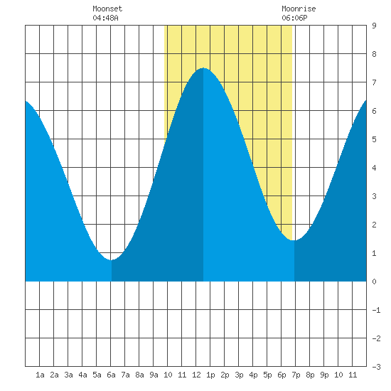 Mitrofania Island tide chart for Friday, November 4, 2022