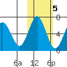 Mitrofania Island tide chart for Saturday, November 5, 2022