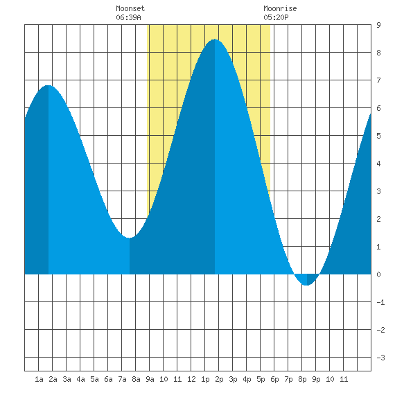 Mitrofania Island tide chart for Sunday, November 6, 2022