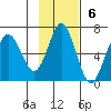 Mitrofania Island tide chart for Sunday, November 6, 2022