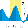 Mitrofania Island tide chart for Monday, November 7, 2022