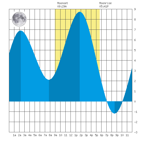 Mitrofania Island tide chart for Tuesday, November 8, 2022
