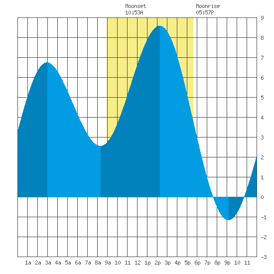 Mitrofania Island tide chart for Wednesday, November 9, 2022