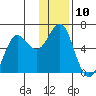 Mitrofania Island tide chart for Saturday, December 10, 2022