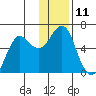 Mitrofania Island tide chart for Sunday, December 11, 2022
