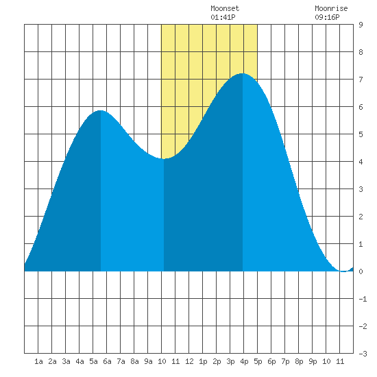 Mitrofania Island tide chart for Monday, December 12, 2022