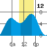 Mitrofania Island tide chart for Monday, December 12, 2022
