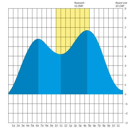 Mitrofania Island tide chart for Tuesday, December 13, 2022