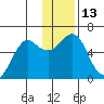 Mitrofania Island tide chart for Tuesday, December 13, 2022