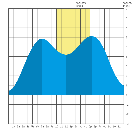 Mitrofania Island tide chart for Wednesday, December 14, 2022