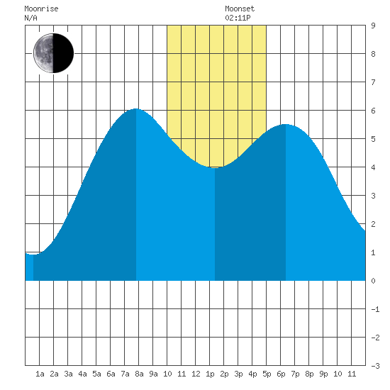 Mitrofania Island tide chart for Thursday, December 15, 2022