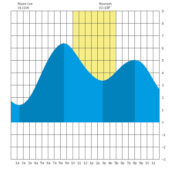 Mitrofania Island tide chart for Friday, December 16, 2022