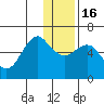 Mitrofania Island tide chart for Friday, December 16, 2022