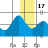 Mitrofania Island tide chart for Saturday, December 17, 2022