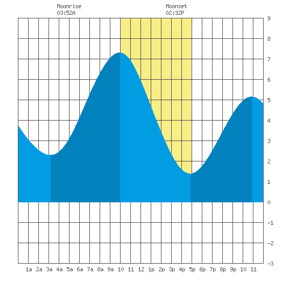Mitrofania Island tide chart for Sunday, December 18, 2022