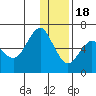 Mitrofania Island tide chart for Sunday, December 18, 2022