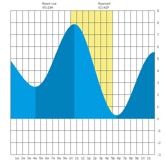 Mitrofania Island tide chart for Monday, December 19, 2022