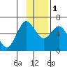 Mitrofania Island tide chart for Thursday, December 1, 2022