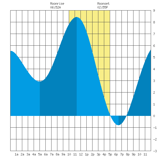 Mitrofania Island tide chart for Tuesday, December 20, 2022