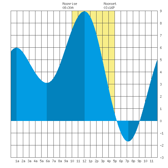 Mitrofania Island tide chart for Wednesday, December 21, 2022