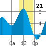 Mitrofania Island tide chart for Wednesday, December 21, 2022