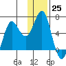 Mitrofania Island tide chart for Sunday, December 25, 2022