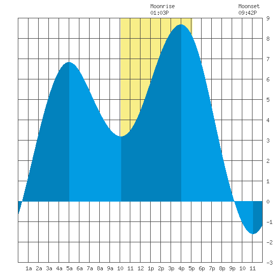 Mitrofania Island tide chart for Monday, December 26, 2022