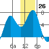 Mitrofania Island tide chart for Monday, December 26, 2022