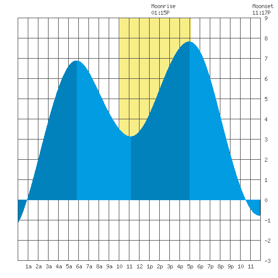 Mitrofania Island tide chart for Tuesday, December 27, 2022