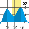 Mitrofania Island tide chart for Tuesday, December 27, 2022
