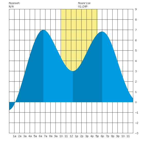 Mitrofania Island tide chart for Wednesday, December 28, 2022