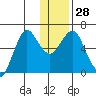 Mitrofania Island tide chart for Wednesday, December 28, 2022