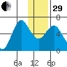 Mitrofania Island tide chart for Thursday, December 29, 2022