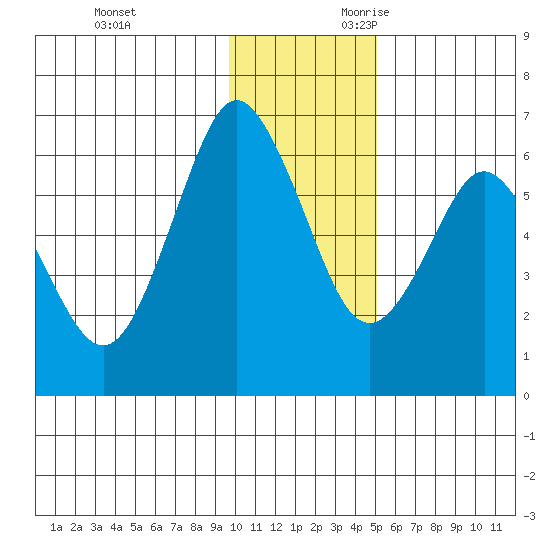 Mitrofania Island tide chart for Friday, December 2, 2022