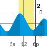 Mitrofania Island tide chart for Friday, December 2, 2022