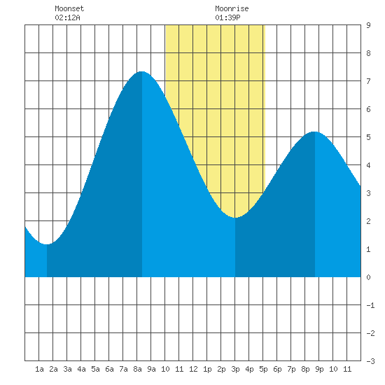 Mitrofania Island tide chart for Friday, December 30, 2022