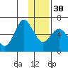 Mitrofania Island tide chart for Friday, December 30, 2022