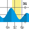 Mitrofania Island tide chart for Saturday, December 31, 2022