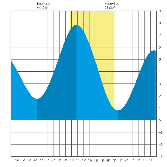 Mitrofania Island tide chart for Saturday, December 3, 2022