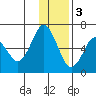 Mitrofania Island tide chart for Saturday, December 3, 2022
