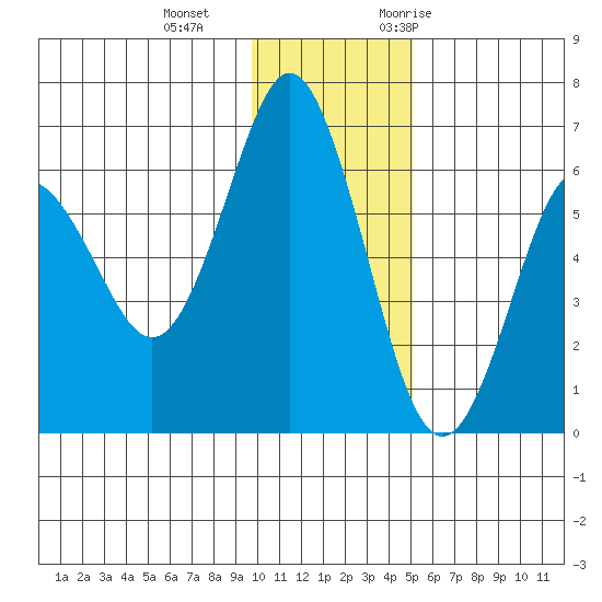 Mitrofania Island tide chart for Sunday, December 4, 2022