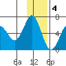 Mitrofania Island tide chart for Sunday, December 4, 2022