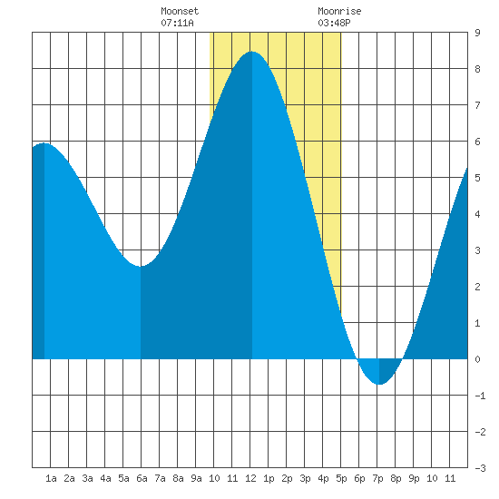 Mitrofania Island tide chart for Monday, December 5, 2022